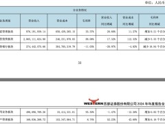 西部证券2024年业绩增利不增收，投行困境下并购国融证券能否破局？