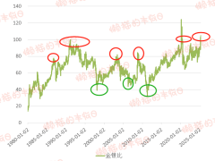 金银比破百，白银能否复制历史补涨行情？