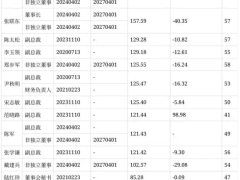 高管逆势涨薪，企业公平何在？