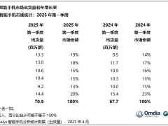 国补之下，一季度手机市场小米华为“双第一”迷局