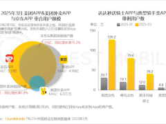 京东美团用户重合度飙升，外卖行业竞争白热化