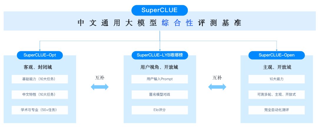 SuperCLUE测试集