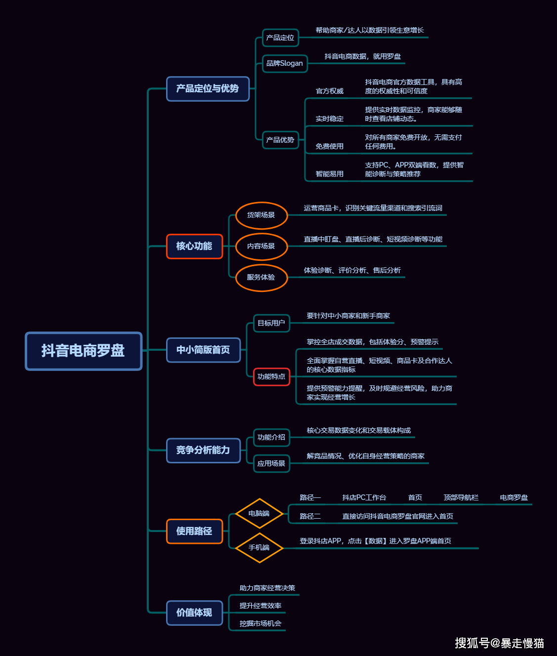 电商罗盘功能界面