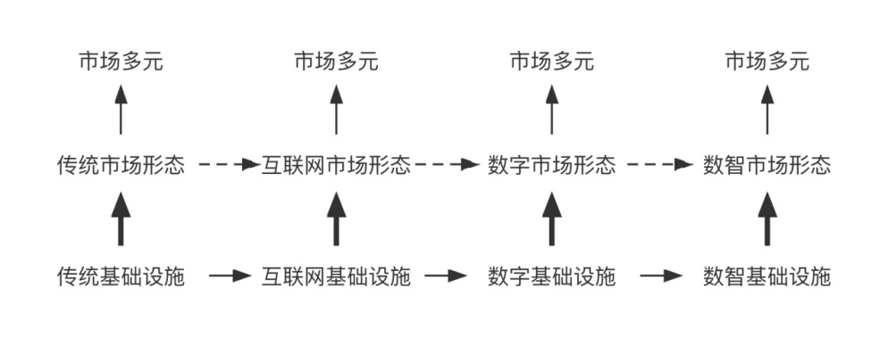 艺术品市场多元化基础设施及其市场形态