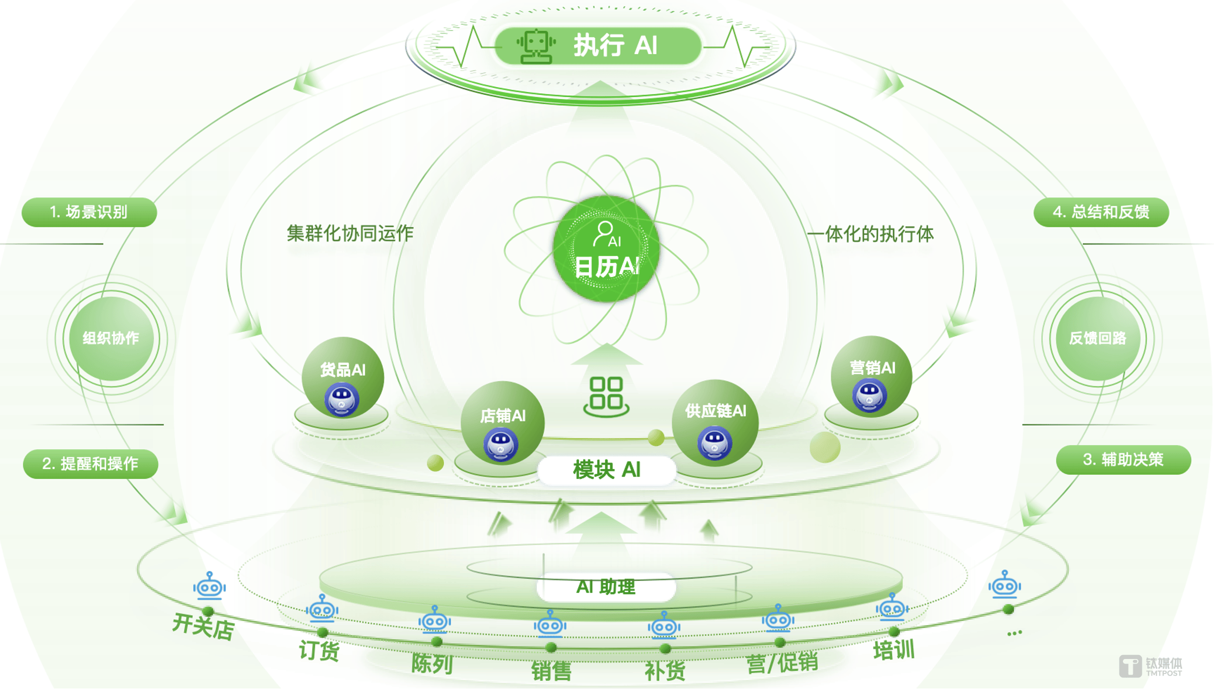 AI助理集群化运作示意图