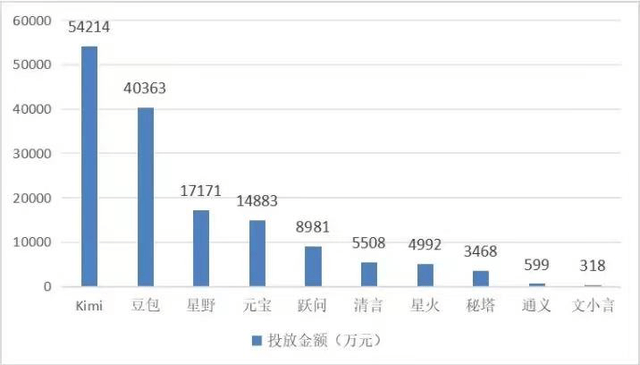 豆包广告投放数据