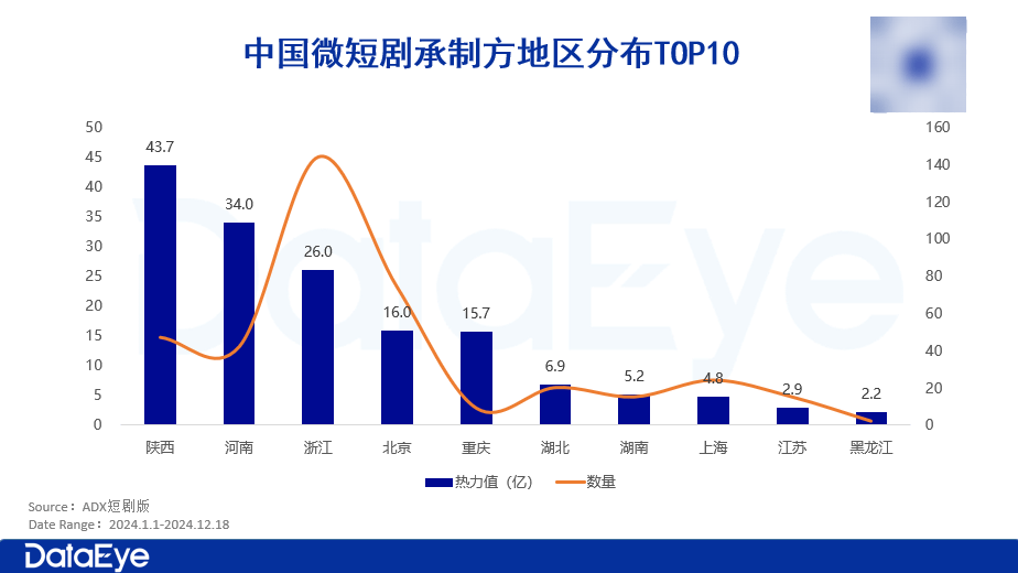 微短剧承制方热力值分布图