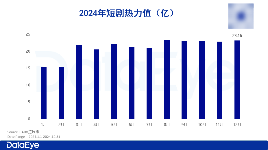 微短剧热力值分布图