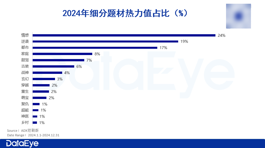 微短剧题材热力值分布图