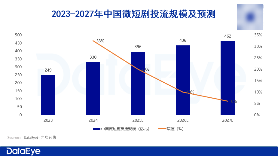 微短剧市场规模预估图