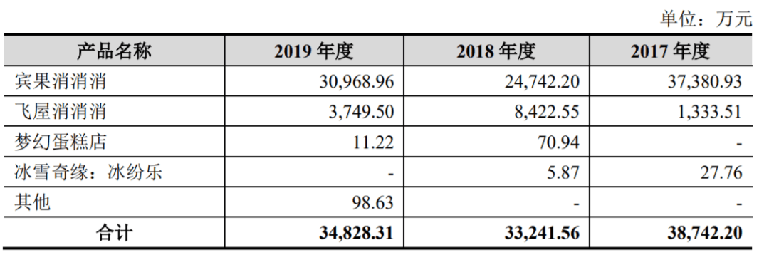 柠檬微趣游戏收入结构