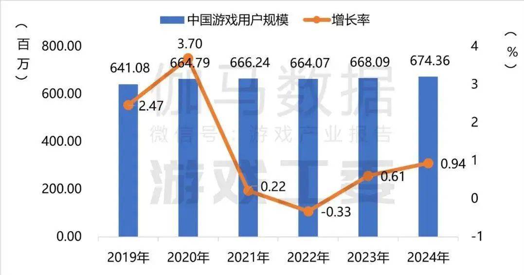 中国游戏产业数据