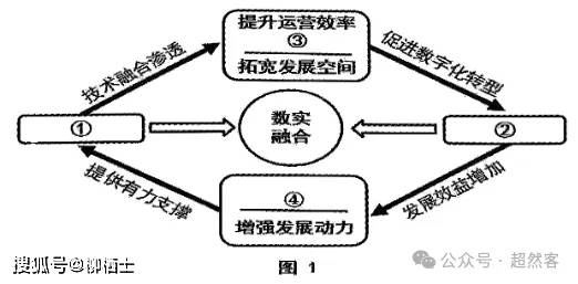 数字经济与实体经济融合发展图示