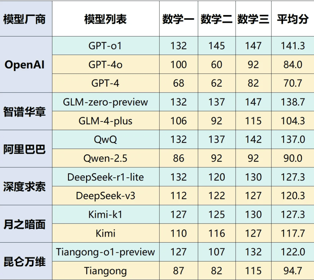 GPT-o1深度思考模型测试成绩