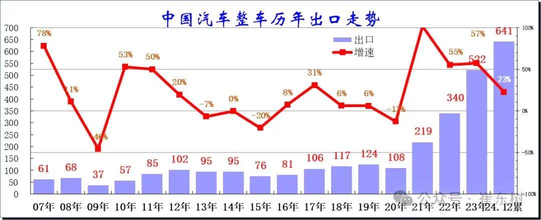 2024年中国汽车出口数据