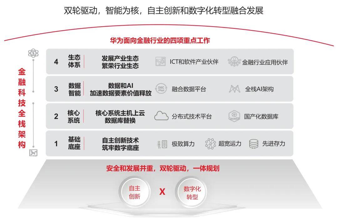 华为金融系统部CTO 郑俊