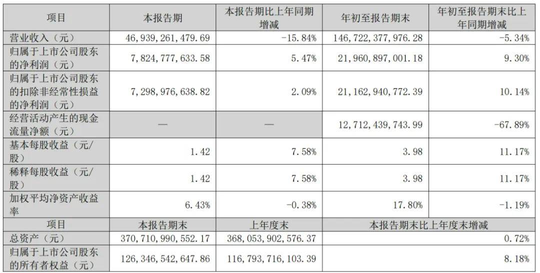 格力电器收入