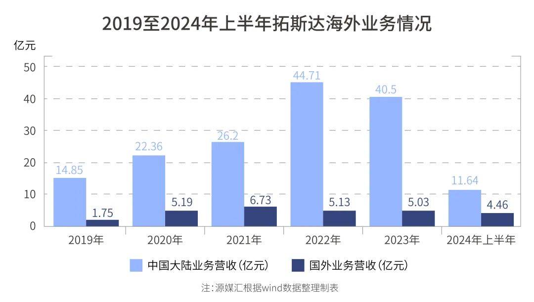 拓斯达海外营收情况