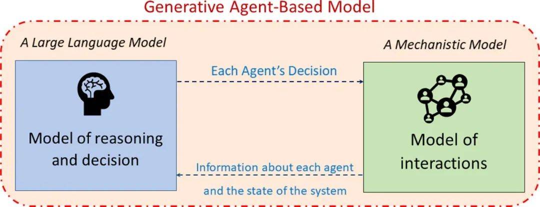 生成性基于智能体模型（GABM）的概念图