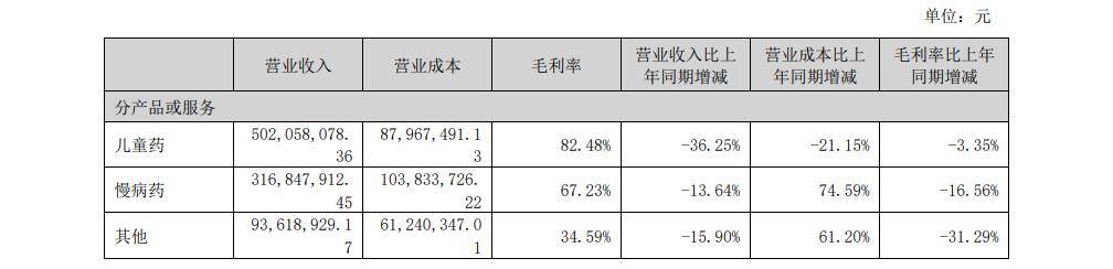 一品红药业半年报截图