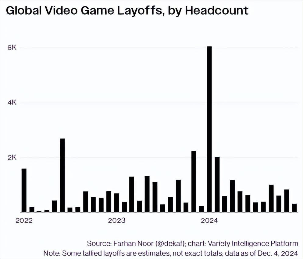 全球游戏裁员规模图