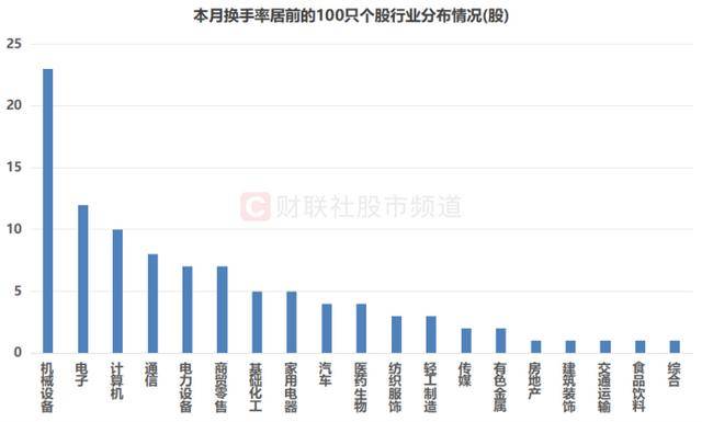 本月换手率居前的个股行业分布