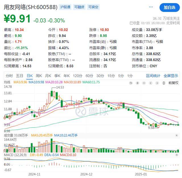 用友网络股价走势图