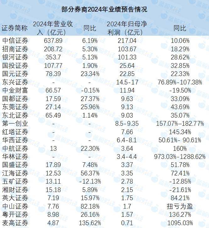 券商业绩图表