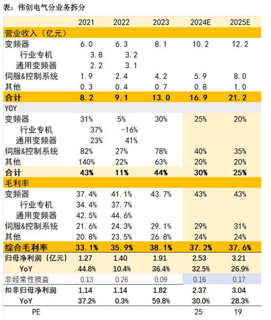 伟创电气分部估值