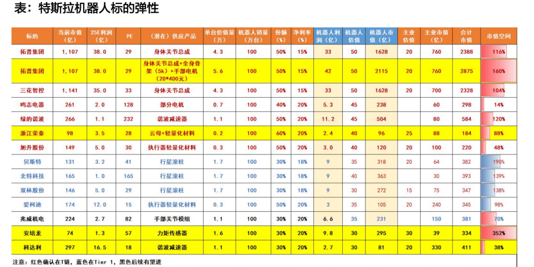 机器人产业链估值