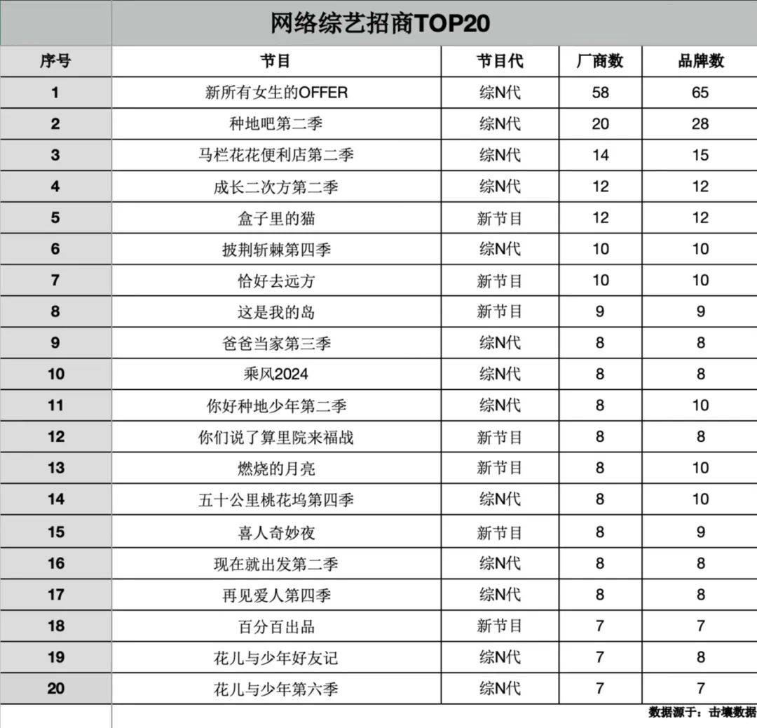 网络综艺招商排名