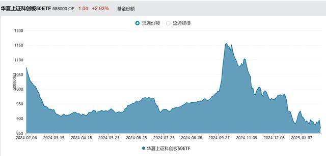 科创50ETF基金份额变化图