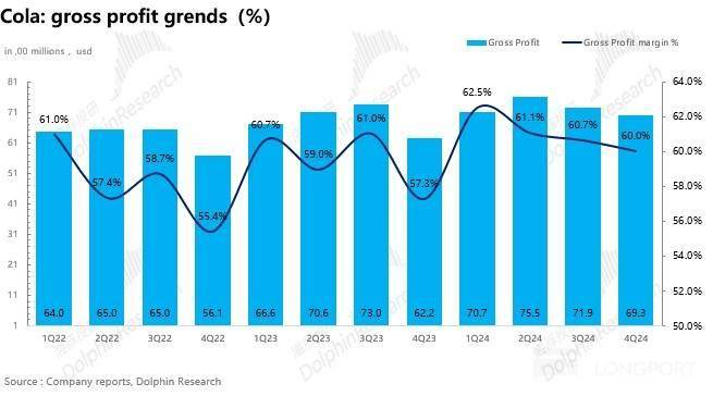 可口可乐毛利率趋势