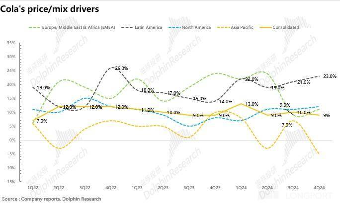 可口可乐各地区价格增速