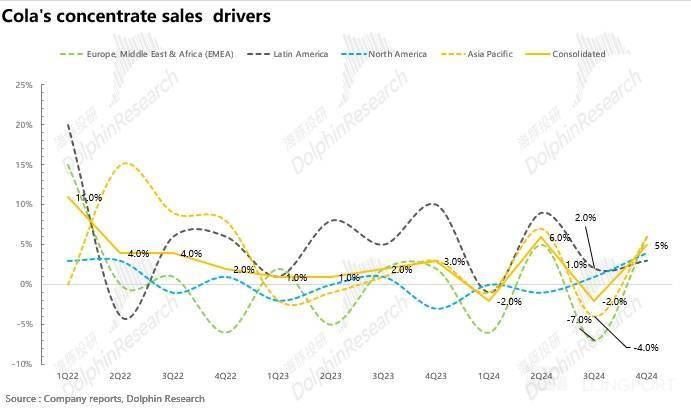 可口可乐各地区浓缩液销量增速