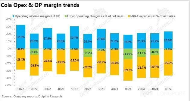 可口可乐经营利润率提升