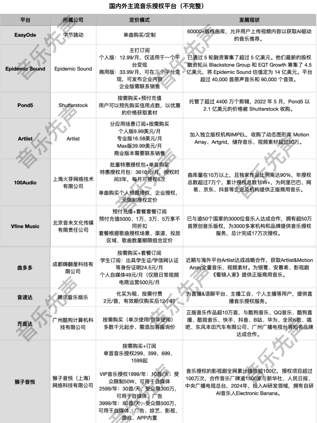 音乐授权市场付费形式