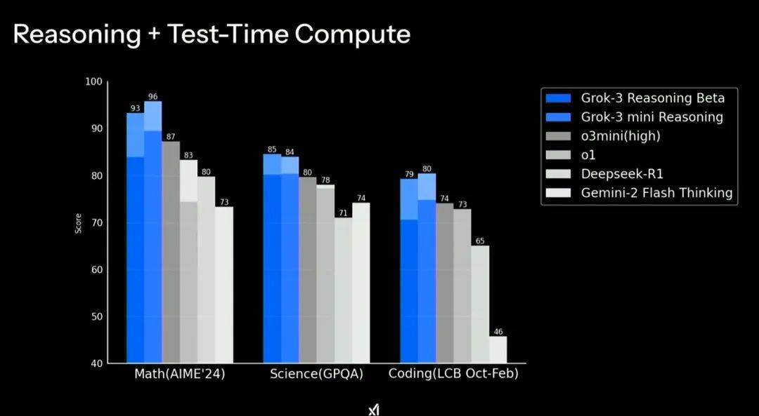 Grok-3在数学、科学和代码领域的表现