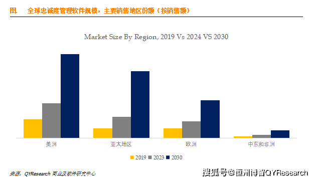 消费品与零售行业忠诚度管理软件需求份额图