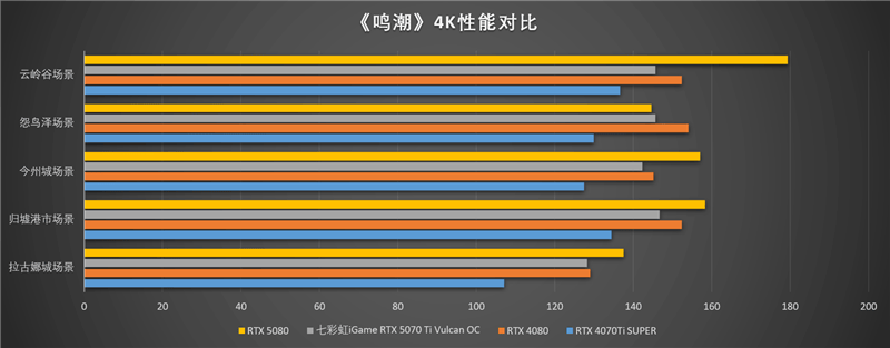 性能測試數據