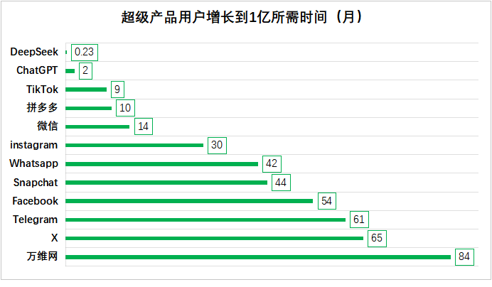 DeepSeek增长曲线