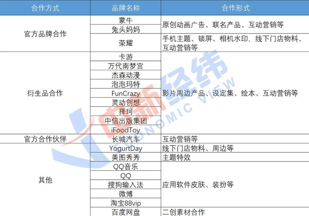 《哪吒2》与各品牌合作形式（不完全统计）