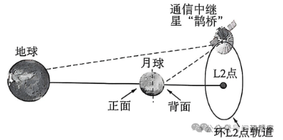 鹊桥中继星信号传递示意图