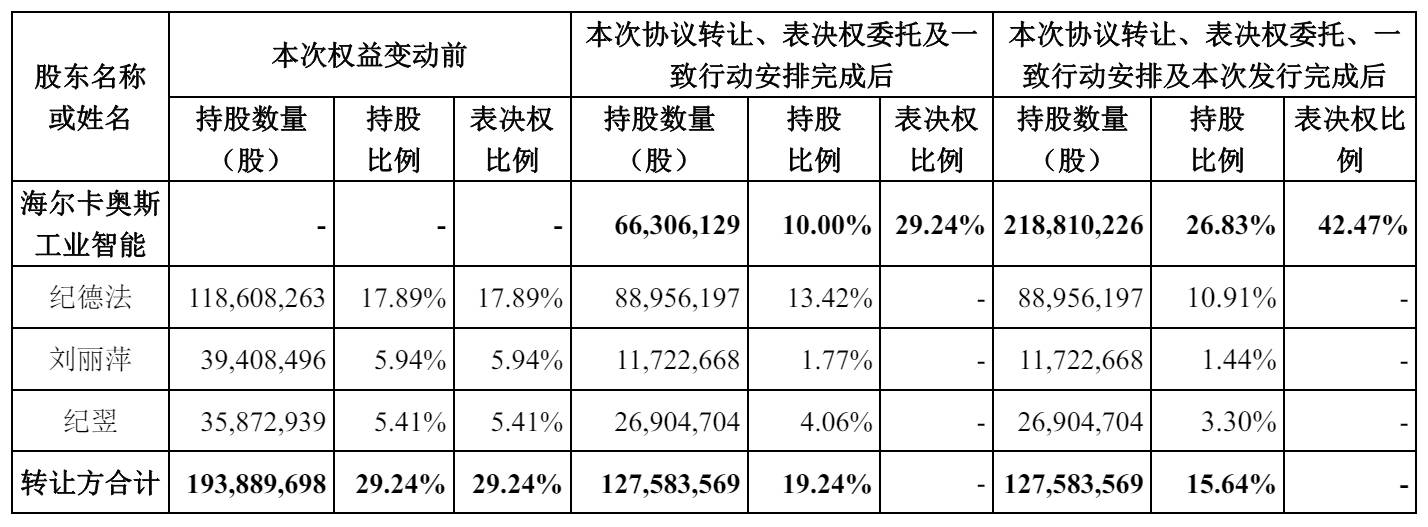 交易前后股权对比