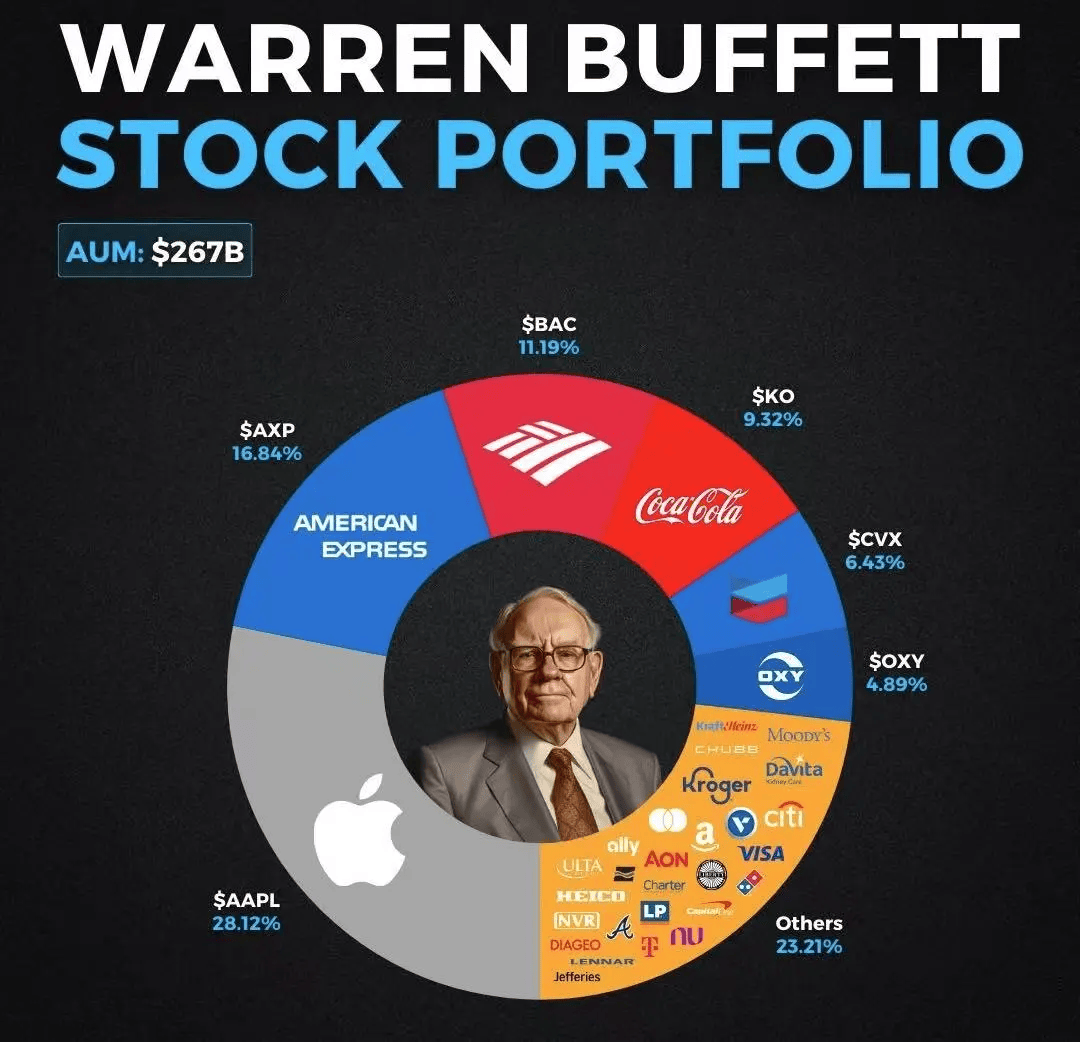 巴菲特最新股票投资组合