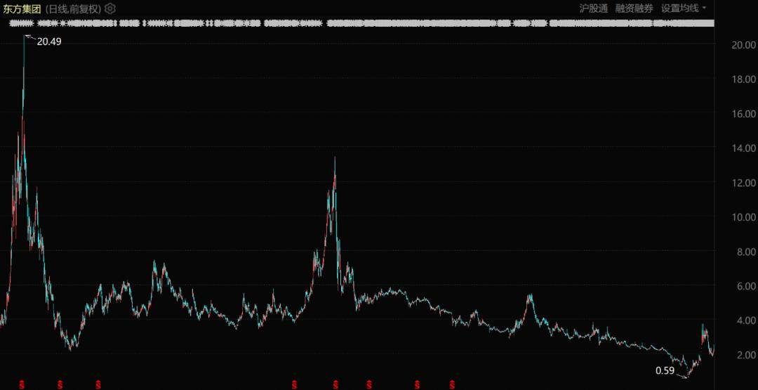 东方集团股价表现