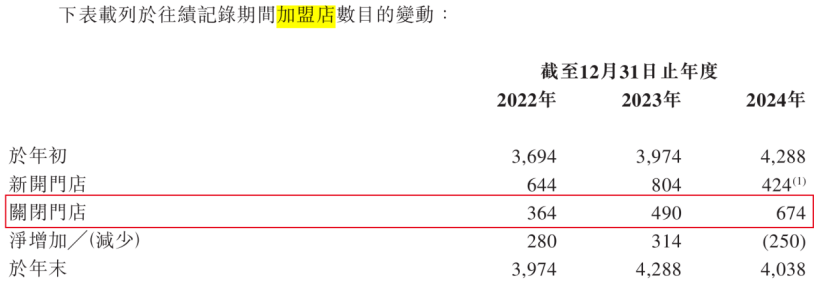 周六福招股书加盟店数量变化