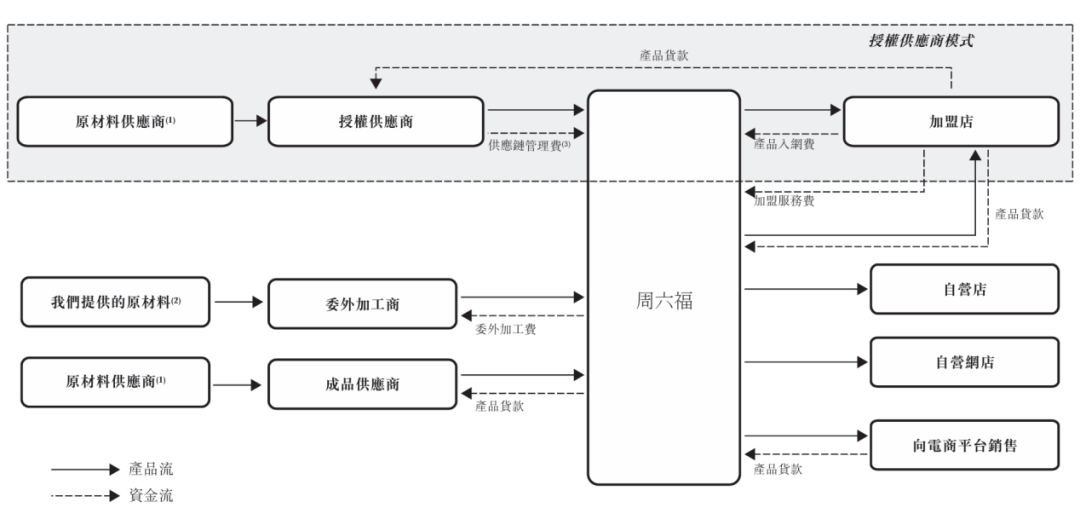 周六福招股书收入构成