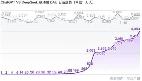 ChatGPT與DeepSeek移動端DAU日活數據對比