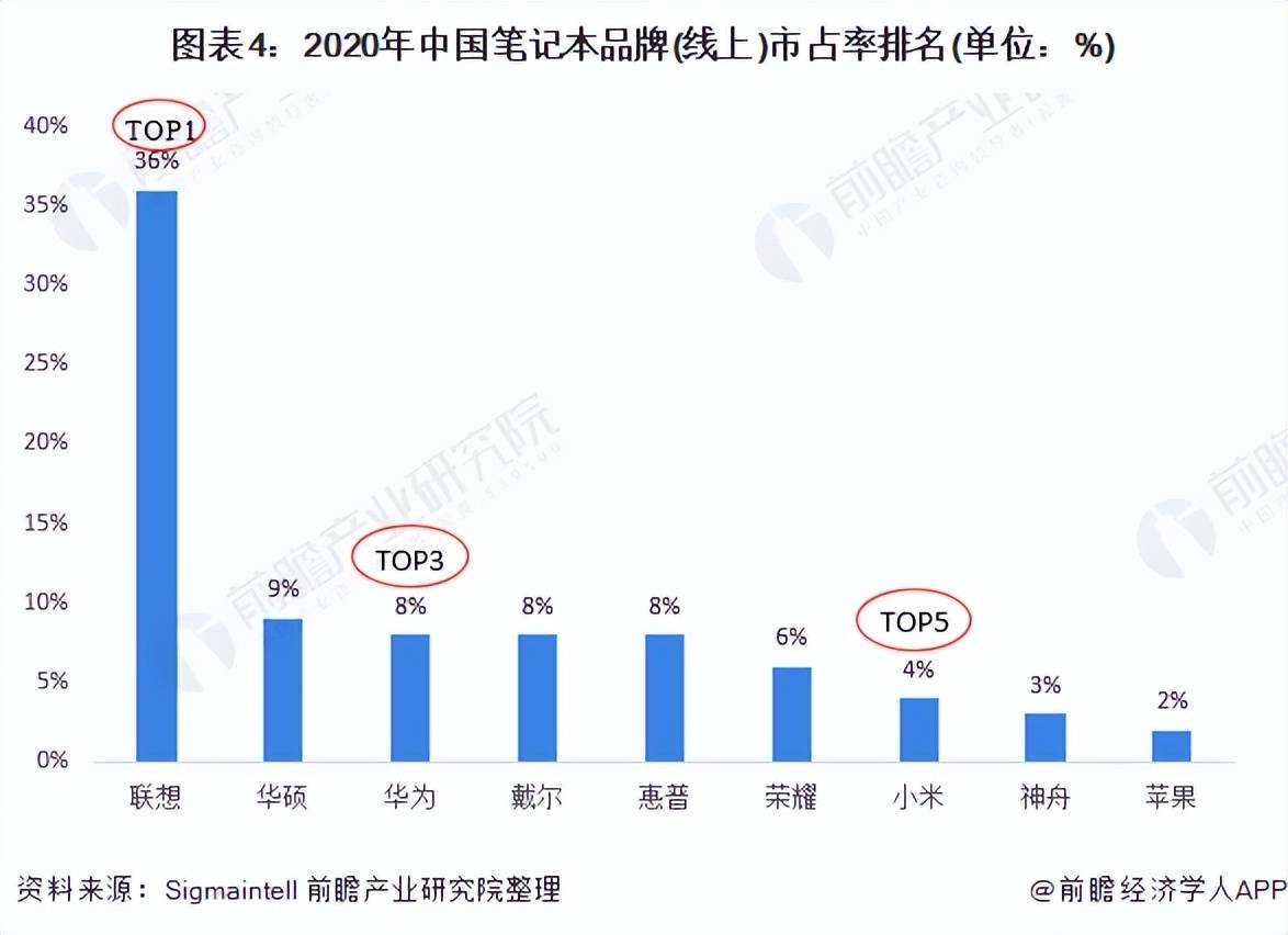 2020年中国笔记本电脑市场格局